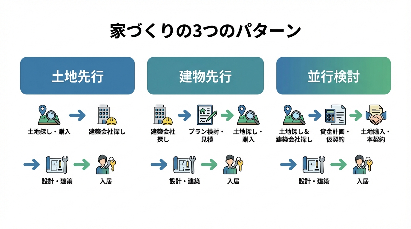 家づくりの3つの進め方「土地先行」「建物先行」「並行検討」の基本的な流れを比較した図解。