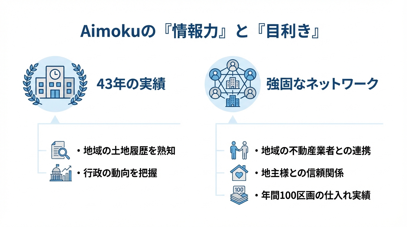 Aimokuの土地に関する情報力と目利き力を示す図解。43年の実績と強固なネットワークという2つの柱で、質の高い土地を仕入れられる理由を説明している。