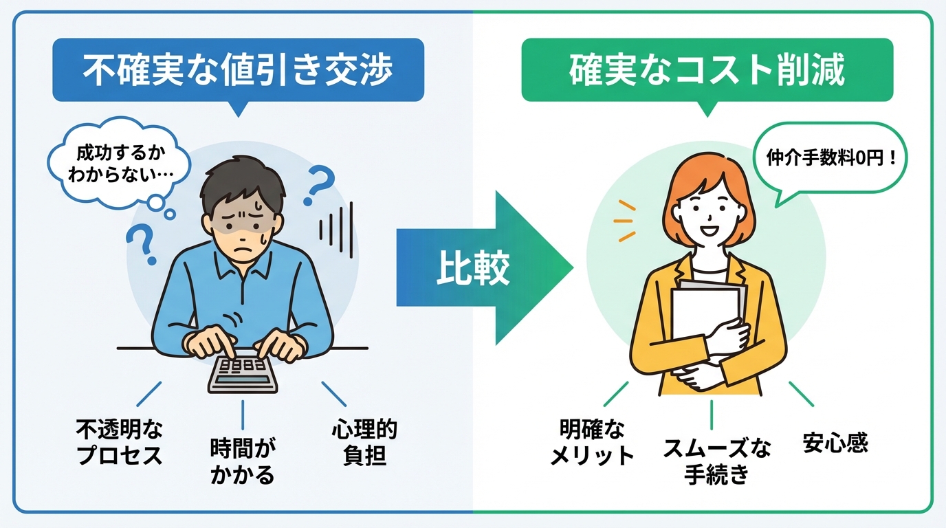 土地購入のコスト削減方法として、「不確実な値引き交渉」と「仲介手数料0円という確実な方法」を比較するイラスト図解。