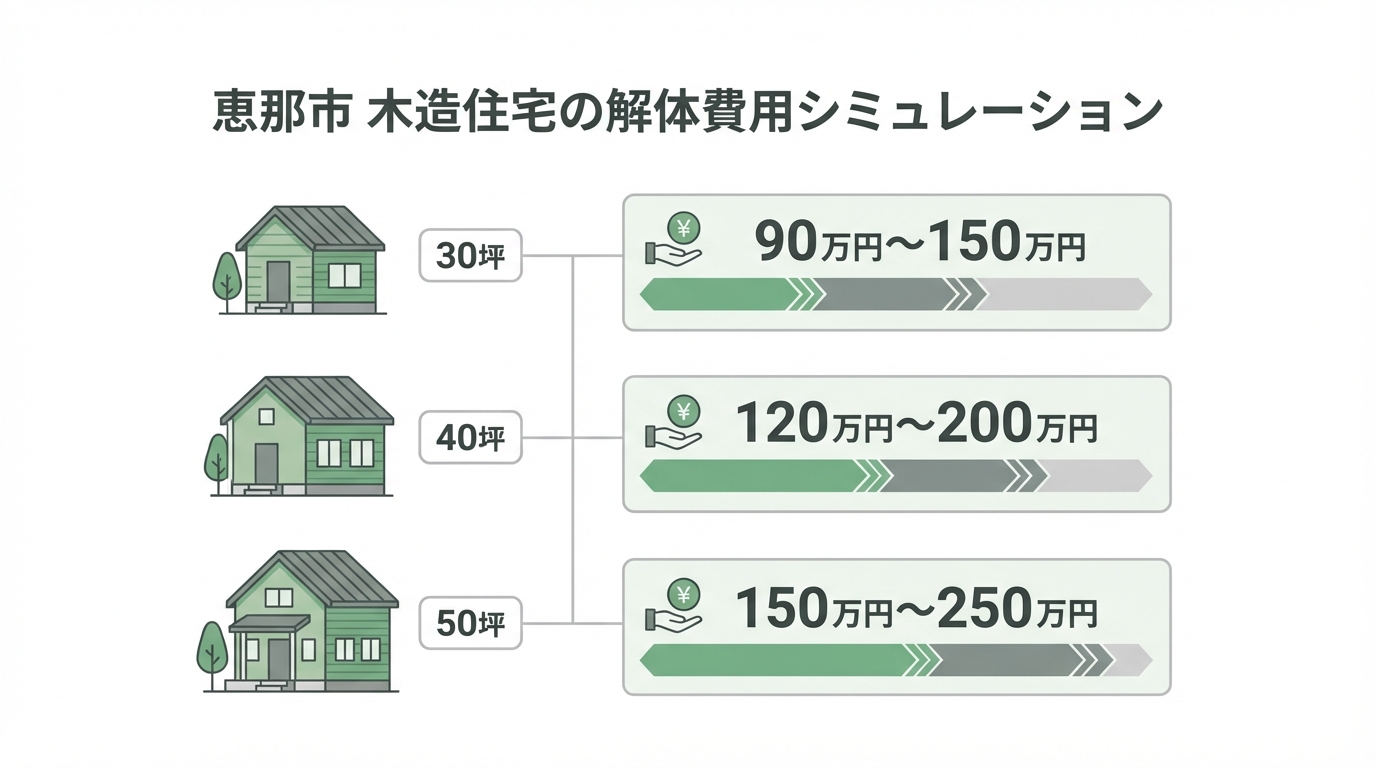 恵那市における木造住宅の解体費用相場を図解したインフォグラフィック。30坪、40坪、50坪それぞれの費用目安が示されている。